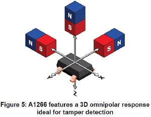3D omnipolar response ideal for tamper detection