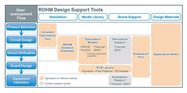 Design and Validation Support Tools