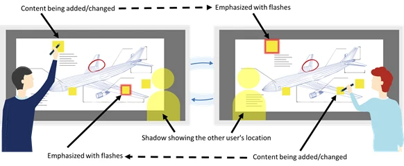 Awareness propagation technology