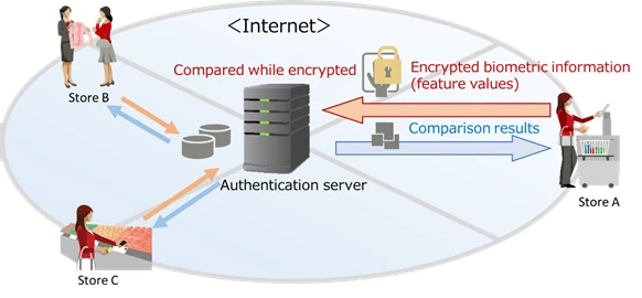 Encryption Technology for Biometric 