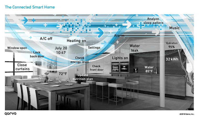 Figure 2 connected smart home