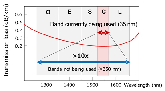transmissions optical fibers