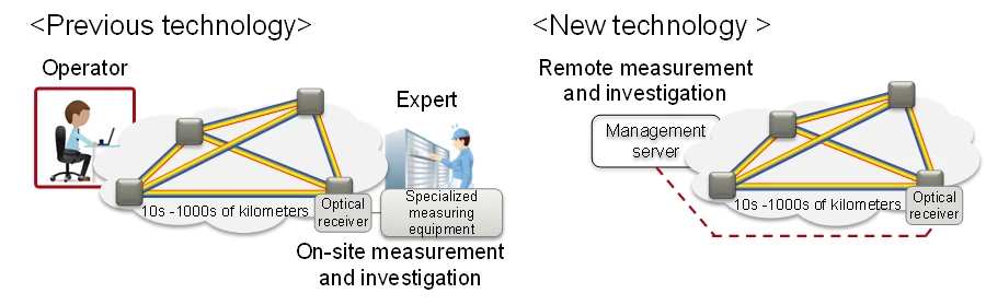 Optical Signal transmission