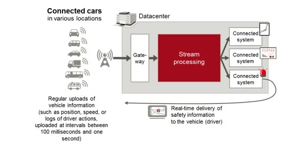 IoT-Data-Processing-Architecture