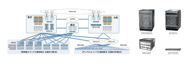 Illustrative network topology and Juniper products deployed by Ricoh