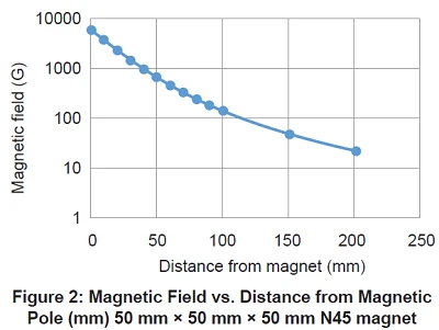 Figure 2: Magnetic Field vs. Distance from Magnetic Pole (mm) 50 mm × 50 mm × 50 mm N45 magnet