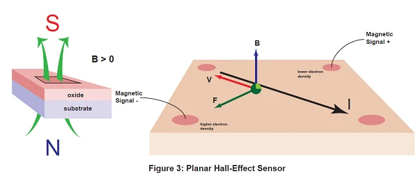 Planar Hall-effect Sensor