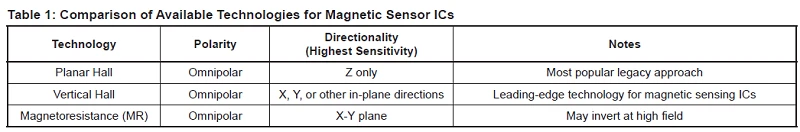 Technologies for Magnetic Sensor ICs