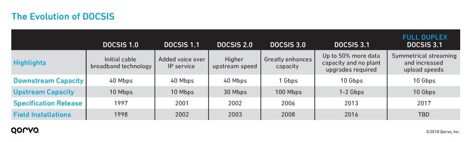 DOCSIS_Evolution