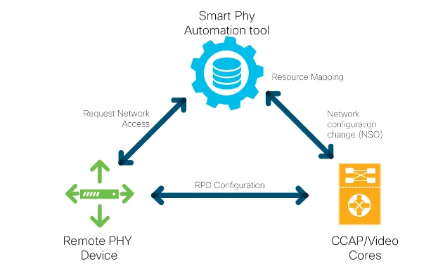 Smartphy-Automation