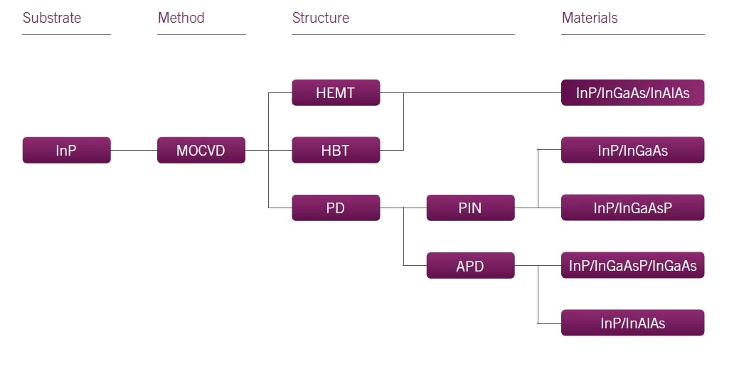 Figure 3 - Marktech InP Wafer Fabrication Capabilities