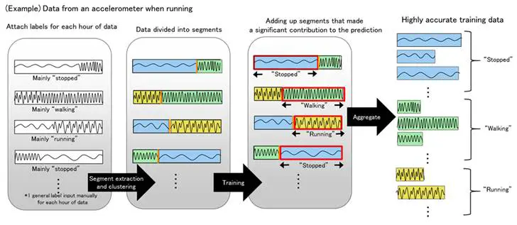AI time-series data Innovation