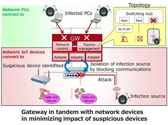 Figure 2: Newly developed method