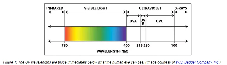 UV wavelengths