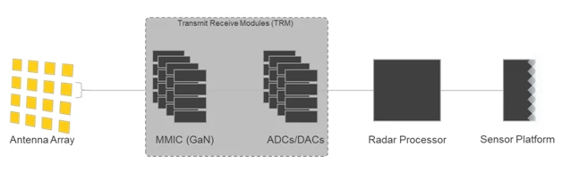 AESA Radar Architecture