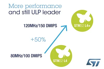 STM32L4+ Microcontrollers