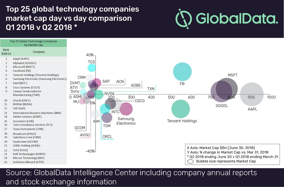Top 25 global technology companies