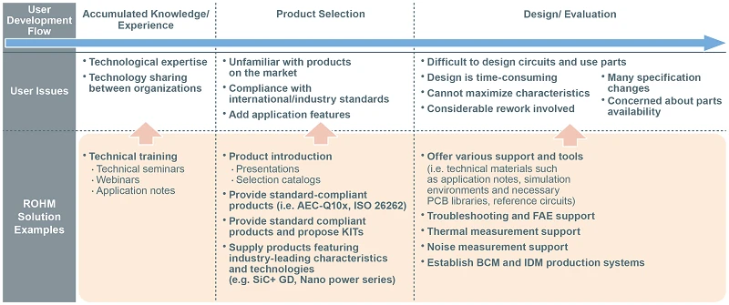 ROHM Solutions for Solving Customer Issues