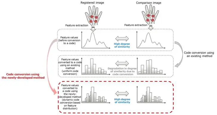 Encryption Technology for Biometric 