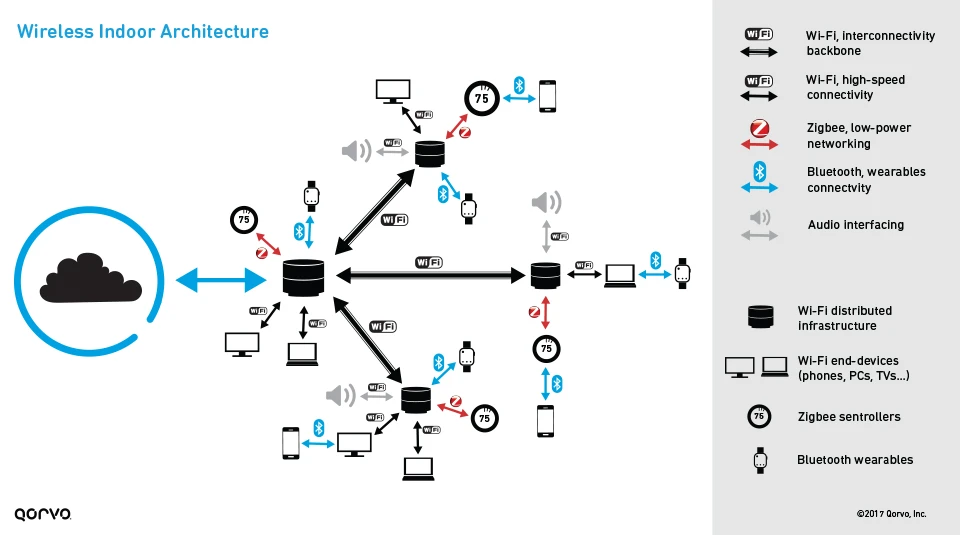 Wireless_Architecture