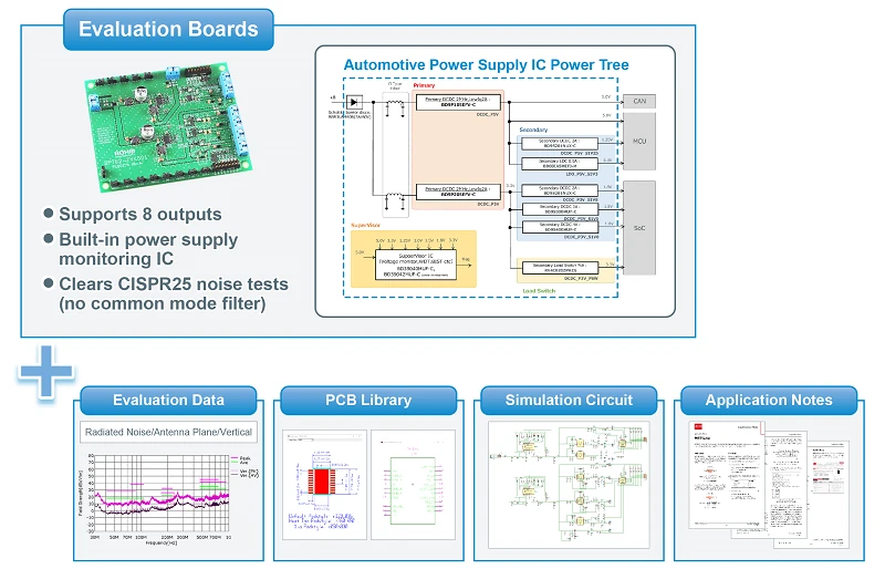 Solution EVK (Power Supply IC Power Tree Board for Automotive)