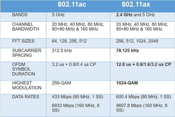 802.11ax vs 802.11ac