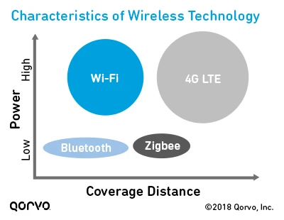 characteristics-of-wireless-tech