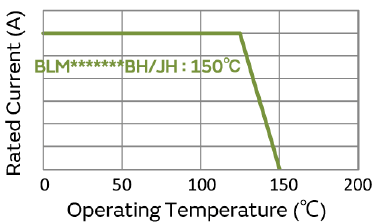 Derating of the rated current