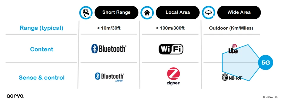 types of IoT-Standards