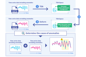 AI Technology to Identify Causes of Data Anomalies in Time-Series Data
