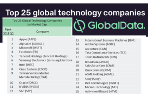 List of Top 25 Global Technology Companies by Market Cap