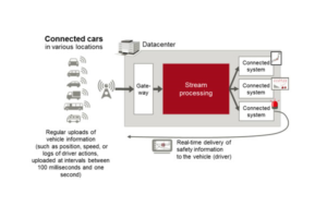 Dracena, Data Processing Architecture :Swiftly provides & improves real-time services for IoT data, connected cars, devices