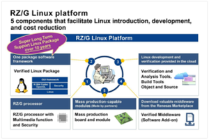 Renesas Electronics Enables Long-Term Support for Embedded Industrial Linux Developers with New RZ/G Linux Platform