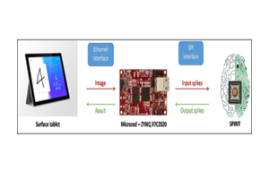 Fully Integrated Bio-Inspired Neural Network Chip