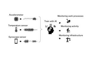 “Automatic Labeling Technology” to Accelerate AI Use of Time-Series Data obtained from accelerometers & gyroscopic sensors