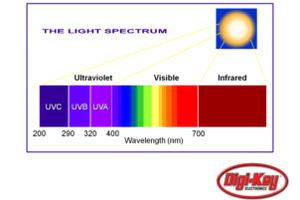 Ultraviolet Radiation – Its Attributes and Benefits
