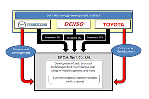 Mazda, DENSO, and Toyota Sign Joint Technology Development Contract for Electric Vehicles