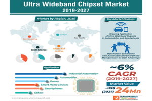 Ultra-Wideband Chipset Market to Reach a Valuation of ~US$ 24 Mn by 2027