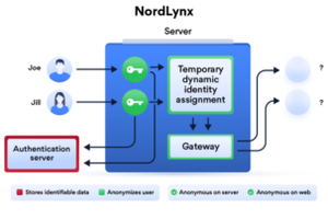NordLynx is a new-generation technology that makes the VPN connection faster than ever