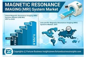 MRI System Emerging Techniques to Scale Higher Growth Rate