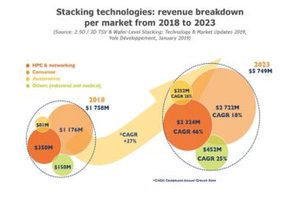 2.5D & 3D Stacking Technologies for High Performance Computing, Artificial Intelligence & Datacenter