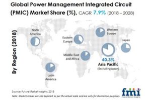 Power Management IC Adoption in Communication Equipment Catalyzes Growth: FMI Study