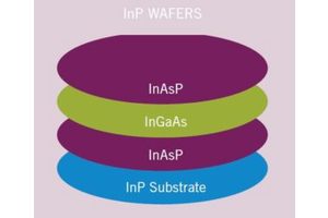 Successful lnP Epitaxial Crystal Technology Development  for Ultra-High-Speed (5G) Large-Capacity Signal Processing