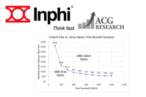 Inphi’s ColorZ-Lite Technology: Offering an Innovative Solution for Nx100 G Campus Connectivity, ACG Rearch