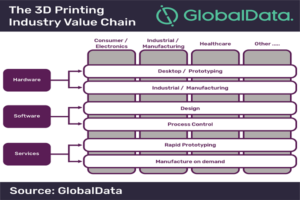 3D Printing Revolutionizes Healthcare Portfolio:  GlobalData