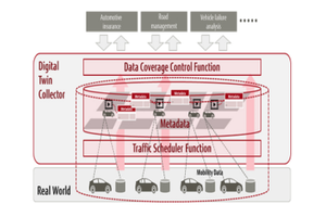 “Digital Twin Collector”- A new integrated virtual platform for Mobility space