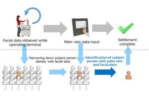 Non-contact Biometric Integration Technology for Cashless Society