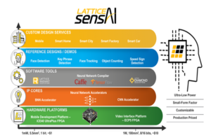 Ultra-Low Power Lattice sensAI Leads Mass Market Enablement of Artificial Intelligence in Edge Devices