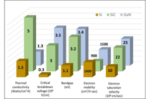 SiC switches: Their Characteristics, Benefits and Applications