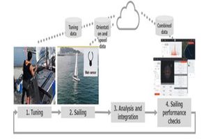 IoT-based Field Trial to Improve Sailing Performance for 470 Class Events